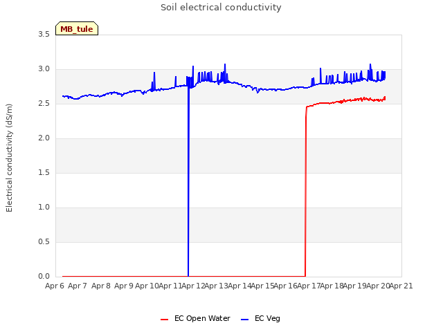 plot of Soil electrical conductivity