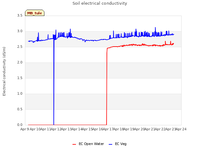 plot of Soil electrical conductivity