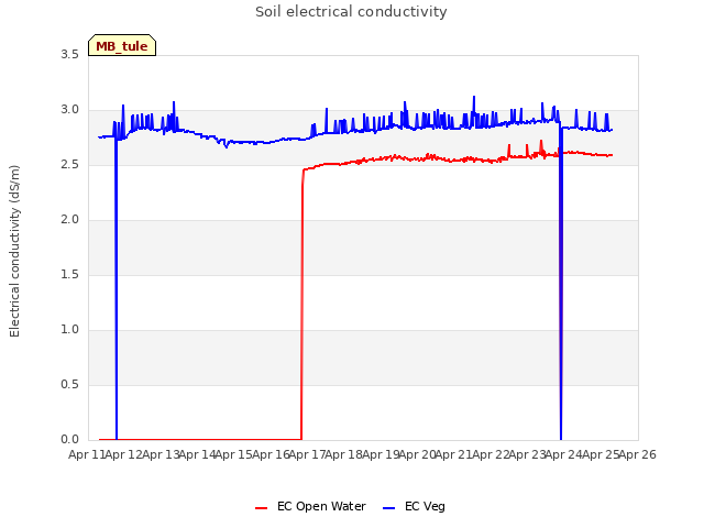 plot of Soil electrical conductivity