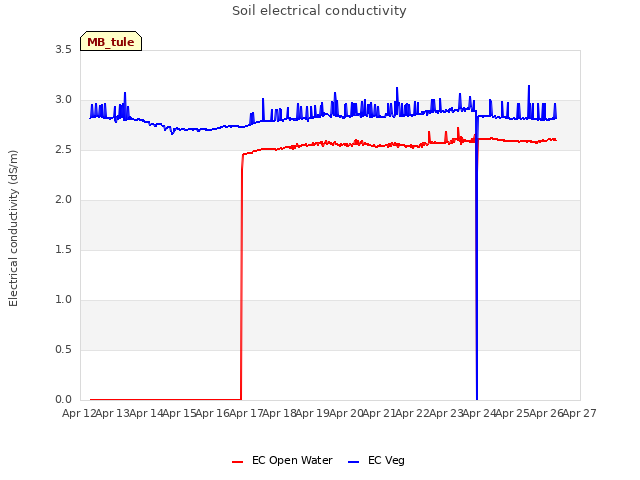 plot of Soil electrical conductivity