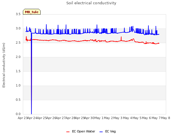 plot of Soil electrical conductivity