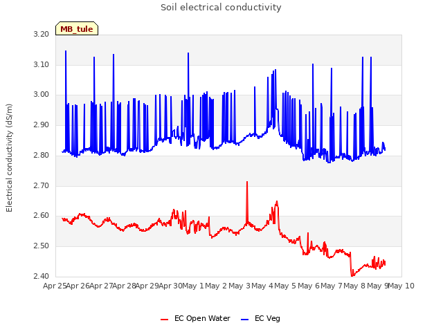 plot of Soil electrical conductivity