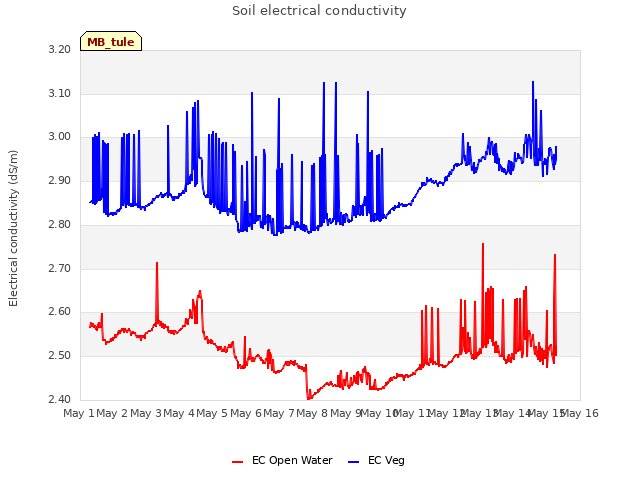 plot of Soil electrical conductivity
