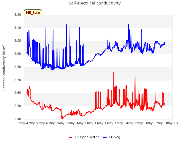 plot of Soil electrical conductivity
