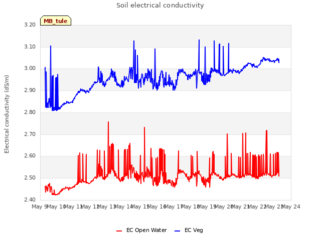 plot of Soil electrical conductivity