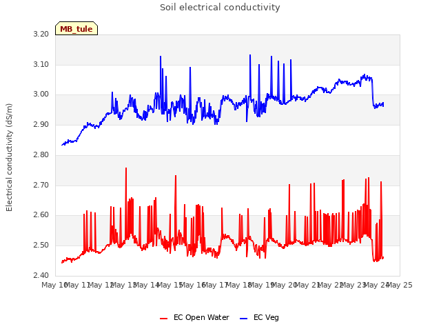 plot of Soil electrical conductivity