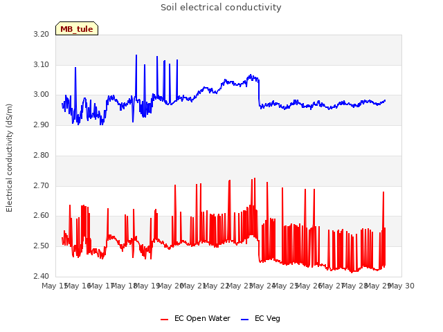 plot of Soil electrical conductivity