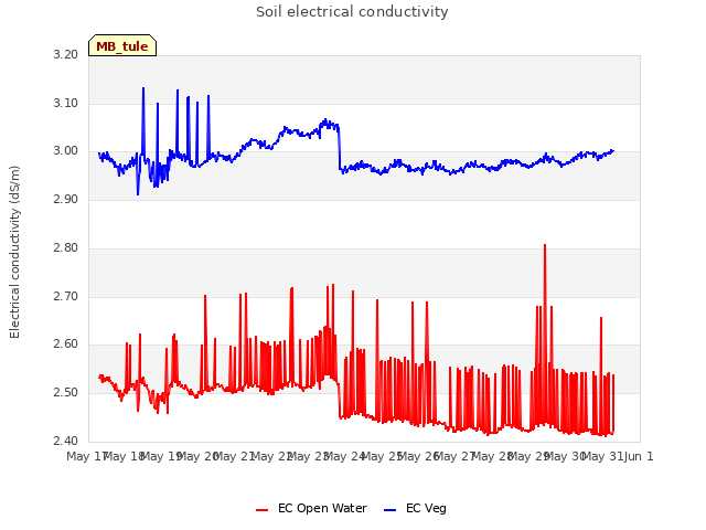 plot of Soil electrical conductivity