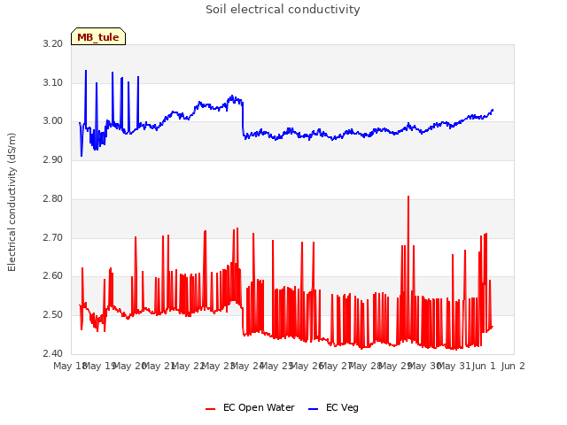 plot of Soil electrical conductivity