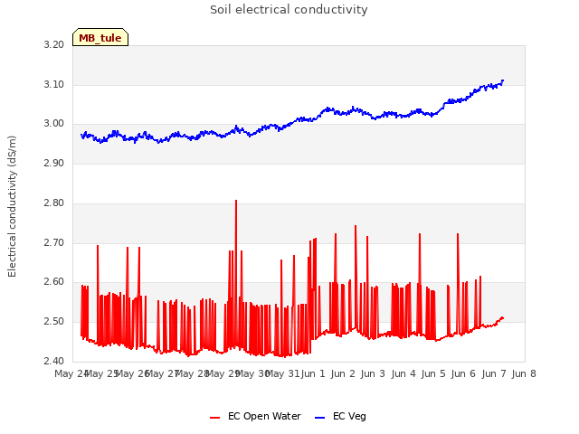 plot of Soil electrical conductivity