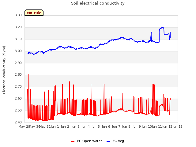 plot of Soil electrical conductivity