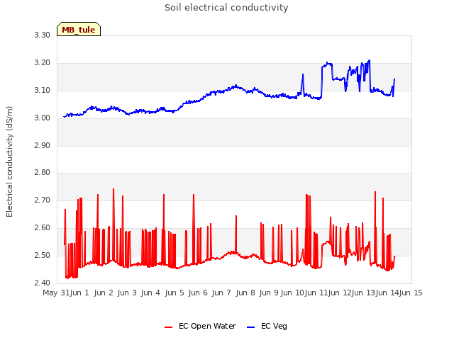plot of Soil electrical conductivity