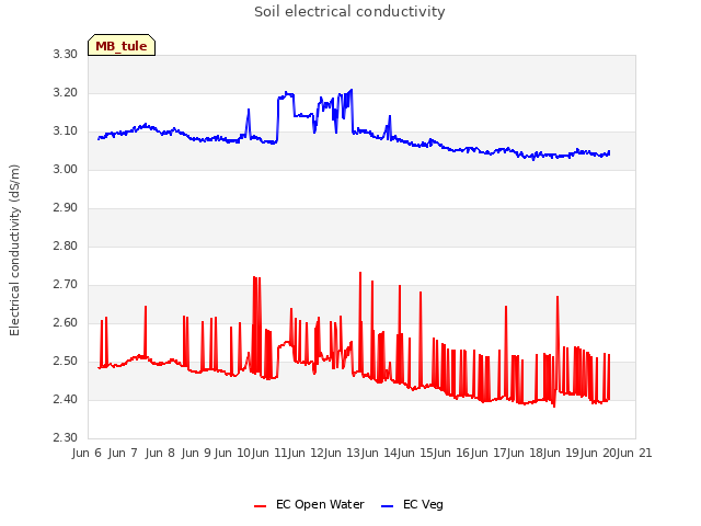 plot of Soil electrical conductivity