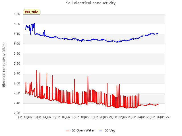 plot of Soil electrical conductivity