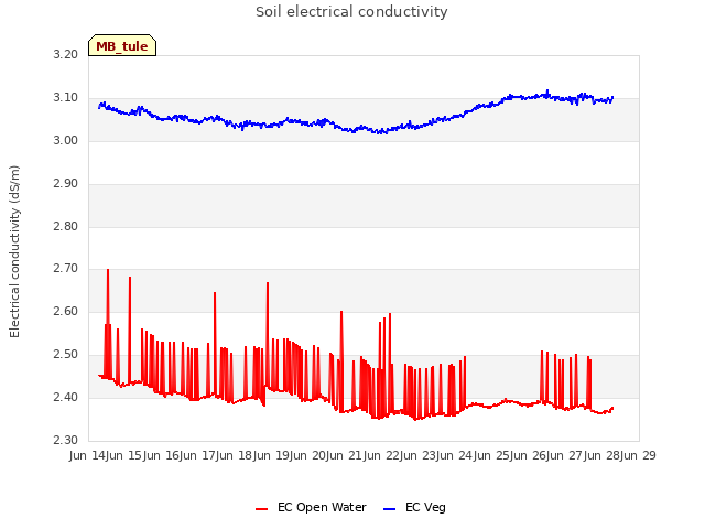 plot of Soil electrical conductivity