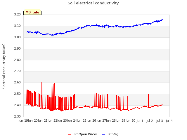 plot of Soil electrical conductivity