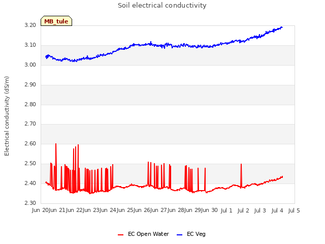 plot of Soil electrical conductivity