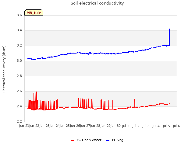 plot of Soil electrical conductivity