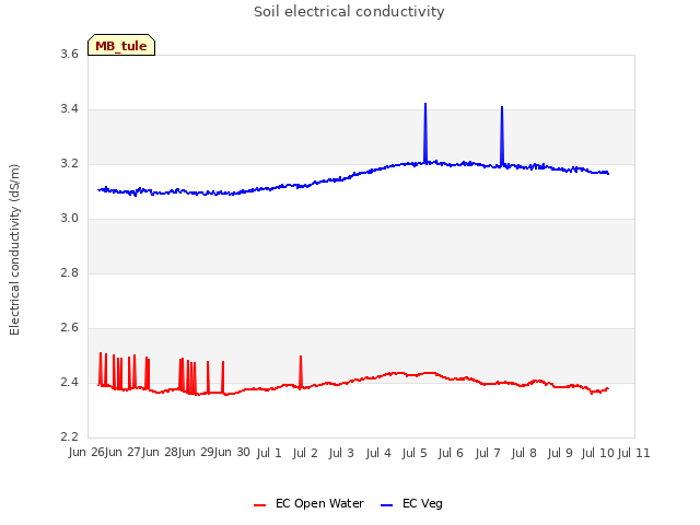 plot of Soil electrical conductivity