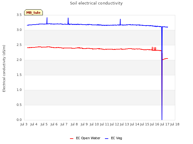 plot of Soil electrical conductivity