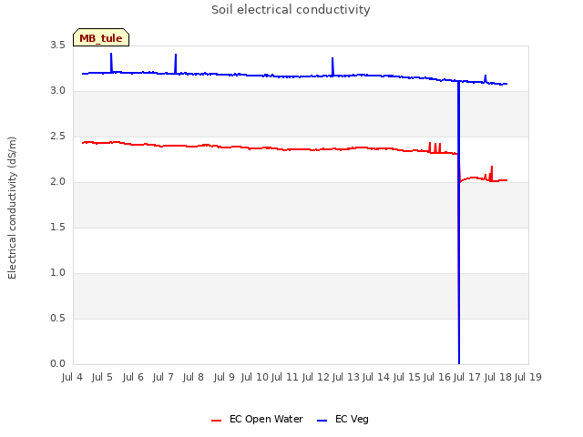 plot of Soil electrical conductivity