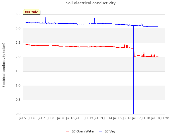 plot of Soil electrical conductivity