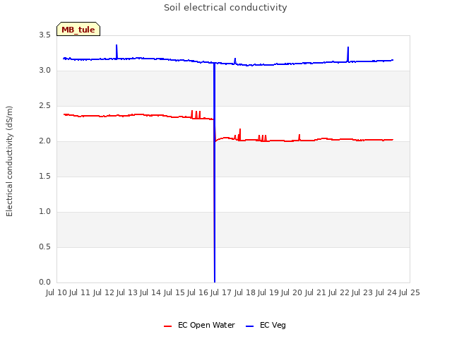 plot of Soil electrical conductivity