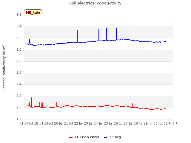 plot of Soil electrical conductivity