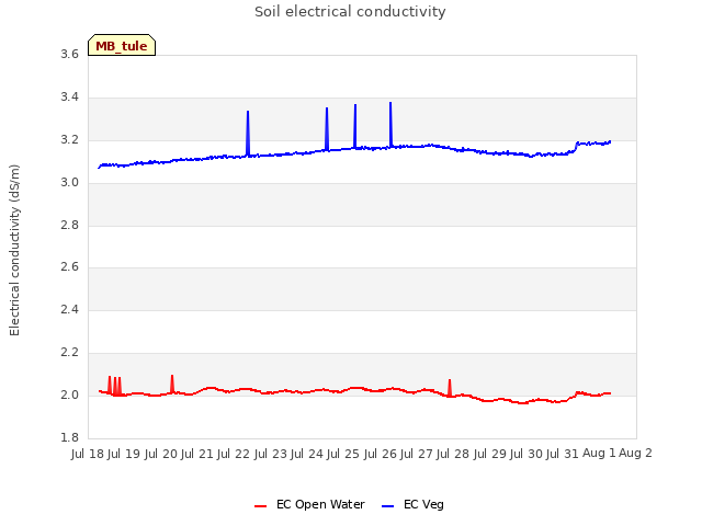 plot of Soil electrical conductivity