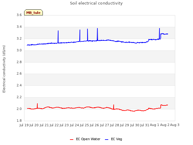 plot of Soil electrical conductivity