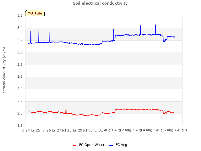 plot of Soil electrical conductivity