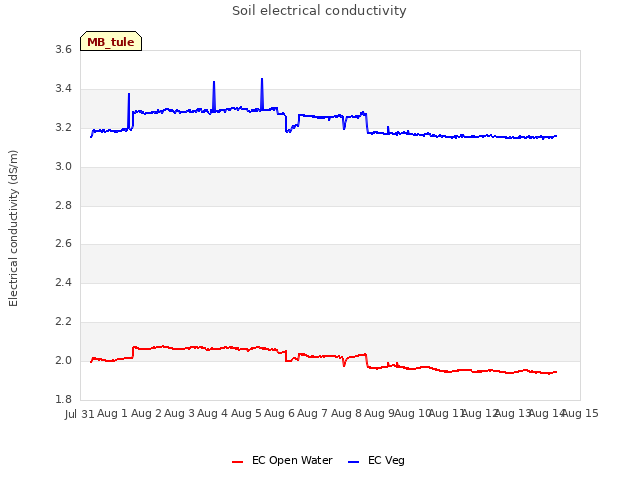 plot of Soil electrical conductivity