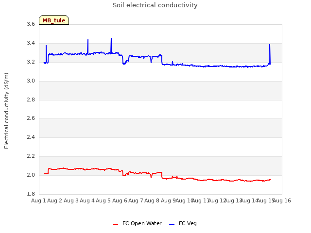 plot of Soil electrical conductivity