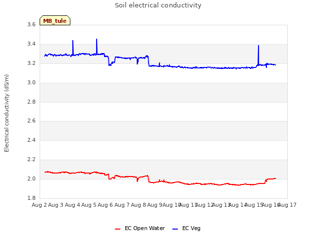 plot of Soil electrical conductivity