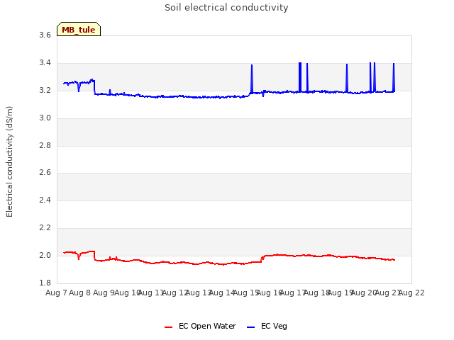 plot of Soil electrical conductivity