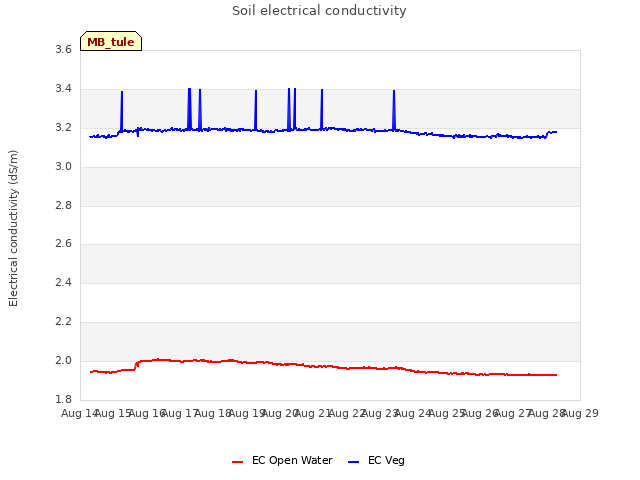 plot of Soil electrical conductivity