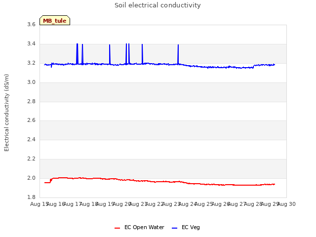 plot of Soil electrical conductivity