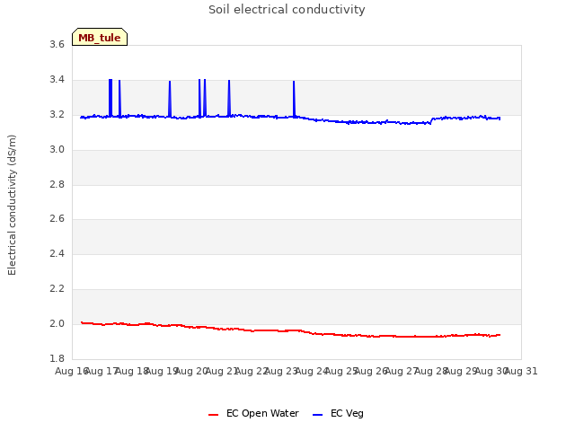 plot of Soil electrical conductivity