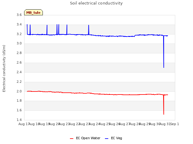 plot of Soil electrical conductivity