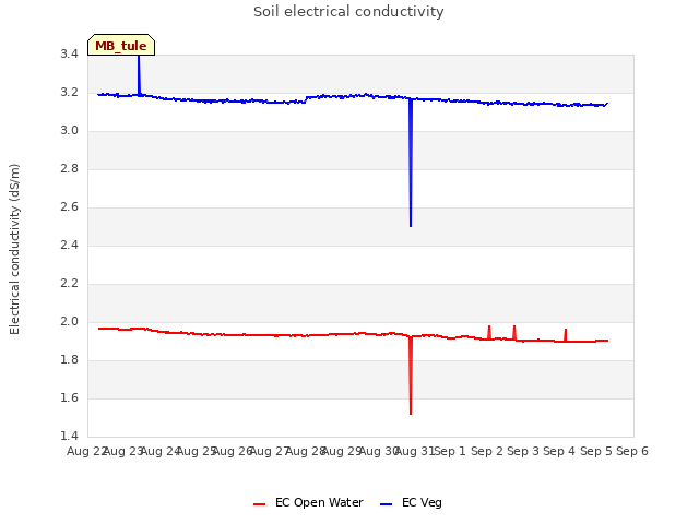 plot of Soil electrical conductivity