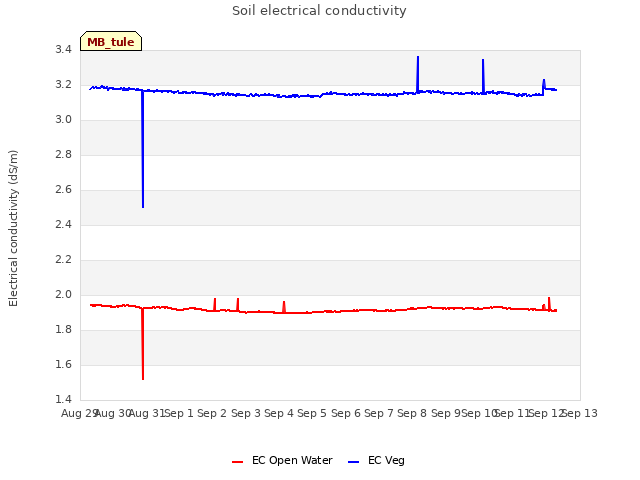 plot of Soil electrical conductivity