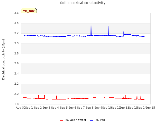 plot of Soil electrical conductivity
