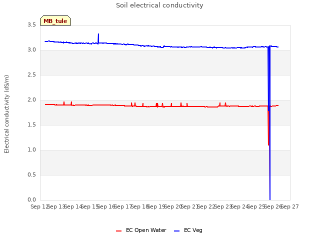 plot of Soil electrical conductivity