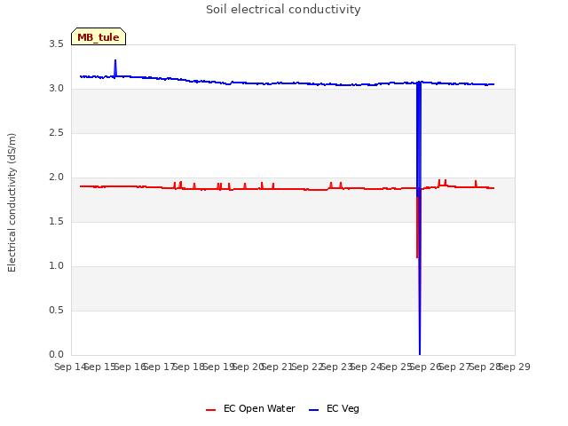 plot of Soil electrical conductivity