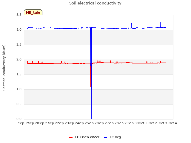 plot of Soil electrical conductivity