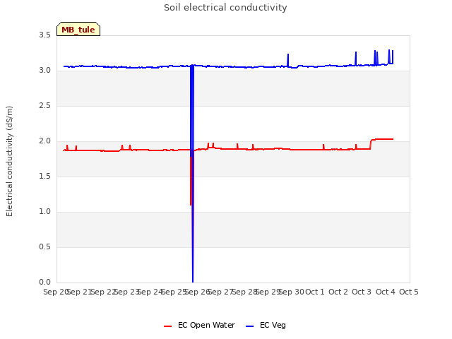 plot of Soil electrical conductivity
