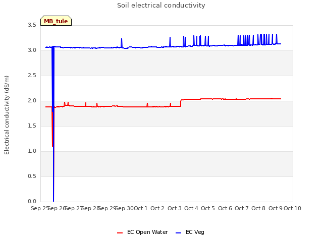plot of Soil electrical conductivity