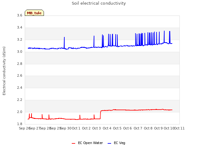 plot of Soil electrical conductivity