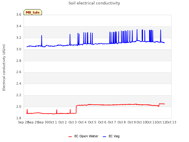 plot of Soil electrical conductivity