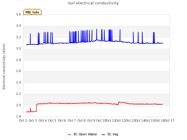 plot of Soil electrical conductivity
